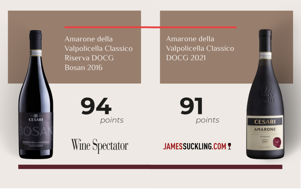 Amarone della Valpolicella Cesari _promotional graphic showcasing two wine ratings on a minimal background with two Amarone bottles by Cesari. Text reads: Amarone della Valpolicella Classico Riserva DOCG Bosan 2016 94 points Wine Spectator Amarone della Valpolicella Classico DOCG 2021     91 points     James Suckling